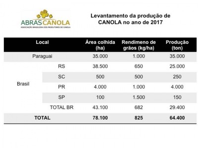 PRODUÇÃO DE CANOLA 2017